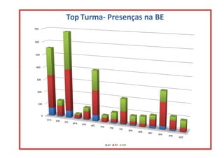 0
100
200
300
400
500
600
700
5ºA 5ºB 5ºC 6ºA 6ºB 6ºC 7ºA 7ºB 7ºC 8ºA 8ºB 8ºC
9ºA
9ºB
VOC
Top Turma- Presenças na BE
jan fev mar
 