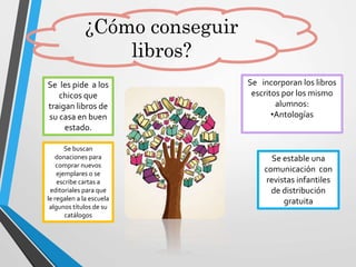 ¿Cómo conseguir
libros?
Se les pide a los
chicos que
traigan libros de
su casa en buen
estado.
Se buscan
donaciones para
comprar nuevos
ejemplares o se
escribe cartas a
editoriales para que
le regalen a la escuela
algunos títulos de su
catálogos
Se incorporan los libros
escritos por los mismo
alumnos:
•Antologías
Se estable una
comunicación con
revistas infantiles
de distribución
gratuita
 