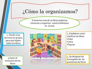 ¿Cómo la organizamos?
Si tenemos mas de 20 libros podemos
comenzar a organizar nuestra biblioteca
en el aula
3.Hacer el
inventario de los
libros
2. Establecer como
clasificar los libros
•Color
•Letra
•Figuras
1 : Dividir a los
alumnos en grupos
para que hojeen
todos los libros
4. Se designan los
encargados de los
prestamos de libros
 