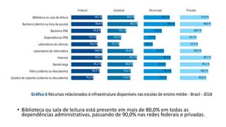 • Biblioteca ou sala de leitura está presente em mais de 80,0% em todas as
dependências administrativas, passando de 90,0% nas redes federais e privadas.
 
