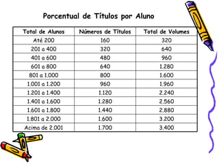 Porcentual de Títulos por Aluno 3.400 1.700 Acima de 2.001 3.200 1.600 1.801 a 2.000 2.880 1.440 1.601 a 1.800 2.560 1.280 1.401 a 1.600 2.240 1.120 1.201 a 1.400 1.960 960 1.001 a 1.200 1.600 800 801 a 1.000 1.280 640 601 a 800 960 480 401 a 600 640 320 201 a 400 320 160 Até 200 Total de Volumes Números de Títulos Total de Alunos 