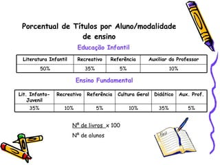 Porcentual de Títulos por Aluno/modalidade de ensino Educação Infantil Ensino Fundamental Nº de livros  x 100 Nº de alunos 10% 5% 35% 50% Auxiliar do Professor Referência Recreativo Literatura Infantil 10% Cultura Geral 35% Didático 5% 5% 10% 35% Aux. Prof. Referência Recreativo Lit. Infanto-Juvenil 