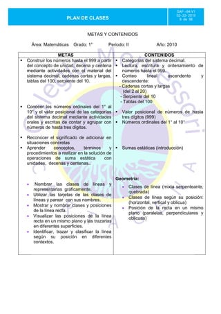 GAF –94-V1
                                                                               02- 22- 2010
                        PLAN DE CLASES                                           9 de 56



                                   METAS Y CONTENIDOS

      Área: Matemáticas     Grado: 1°         Periodo: II            Año: 2010

                    METAS                                          CONTENIDOS
   Construir los números hasta el 999 a partir      Categorías del sistema decimal.
    del concepto de unidad, decena y centena         Lectura, escritura y ordenamiento de
    mediante actividades con el material del          números hasta el 999.
    sistema decimal, cadenas cortas y largas,        Conteo         lineal ascendente   y
    tablas del 100, serpiente del 10.                 descendente:
                                                    - Cadenas cortas y largas
                                                       (del 2 al 20)
                                                     - Serpiente del 10
                                                     - Tablas del 100
   Conocer los números ordinales del 1° al
    10° y el valor posicional de las categorías     Valor posicional de números de hasta
    del sistema decimal mediante actividades         tres dígitos (999)
    orales y escritas de contar y agrupar con       Números ordinales del 1° al 10°
    números de hasta tres dígitos.

   Reconocer el significado de adicionar en
    situaciones concretas
   Aprender     conceptos,      términos     y     Sumas estáticas (introducción)
    procedimientos a realizar en la solución de
    operaciones de suma estática            con
    unidades, decenas y centenas..


                                                   Geometría:
        Nombrar las clases de líneas y
                                                        Clases de línea (mixta serpenteante,
       representarlas gráficamente.
                                                        quebrada)
       Utilizar las tarjetas de las clases de
                                                        Clases de línea según su posición:
       líneas y parear con sus nombres.
                                                        (horizontal, vertical y oblicua)
       Mostrar y nombrar clases y posiciones
                                                        Posición de la recta en un mismo
       de la línea recta.
                                                        plano (paralelas, perpendiculares y
       Visualizar las posiciones de la línea            oblicuas)
       recta en un mismo plano y las trazarlas
       en diferentes superficies.
       Identificar, trazar y clasificar la línea
       según su posición en diferentes
       contextos.
 