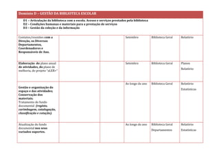 Domínio D – GESTÃO DA BIBLIOTECA ESCOLAR 
D1 – Articulação da biblioteca com a escola. Acesso e serviços prestados pela biblioteca 
D2 – Condições humanas e materiais para a prestação de serviços 
D3 – Gestão da coleção e da informação 
Contatos/reuniões com a Direção, os Diversos Departamentos, Coordenadores e Responsáveis de Ano. 
Setembro 
Biblioteca Geral 
Relatório 
Elaboração do plano anual de atividades, do plano de melhoria, do projeto “aLER+” 
Setembro 
Biblioteca Geral 
Planos 
Relatório 
Gestão e organização do espaço e das atividades; 
Conservação dos materiais; 
Tratamento do fundo documental (registo, carimbagem, catalogação, classificação e cotação). 
Ao longo do ano 
Biblioteca Geral 
Relatório 
Estatísticas 
Atualização do fundo documental nos seus variados suportes. 
Ao longo do ano 
Biblioteca Geral 
Departamentos 
Relatório 
Estatísticas 
 