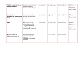 A Biblioteca Geral e a sua presença na WEB 
Dinamizar a presença da biblioteca na WEB: facebook, twitter, blogue 
Comunidade 
Ao longo do ano 
Biblioteca Geral 
Relatório 
Estatísticas 
Redes Sociais 
Atualização do Regulamento da Biblioteca Geral 
Introduzir alterações ao serviços de empréstimo 
Comunidade 
1º período 
Biblioteca Geral 
Relatório 
Redes Sociais 
MABE 
Aplicar o modelo de autoavaliação da RBE; 
Criar instrumentos de recolha e registo sistemático de evidências. 
Comunidade 
Ao longo do ano 
Biblioteca Geral 
Relatório 
Estatísticas 
Inquéritos 
Redes sociais 
Rede Concelhia de Bibliotecas Escolares 
Participar nas reuniões mensais do grupo de trabalho; 
Dinamizar as atividades propostas. 
1 vez por mês 
Biblioteca Geral 
