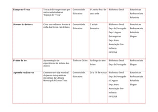 Espaço de Troca 
Troca de livros pessoais por outros existentes no “Espaço de Troca”. 
Comunidade Educativa 
1ª. sexta-feira de cada mês 
Biblioteca Geral 
Estatísticas 
Redes sociais 
Relatório 
Semana da Leitura 
Criar um ambiente festivo à volta dos livros e da leitura; 
Comunidade Educativa 
2 a 6 de fevereiro 
Biblioteca Geral 
Dep. de Português 
Dep. Línguas Estrangeiras 
Dep. Artes 
Associação Pro- Infância 
OFICINA 
Estatísticas 
Redes sociais 
Relatório 
Blogue 
Prazer de ler 
Apresentação de experiências de leitura dos alunos 
Todos os Ciclos 
Ao longo do ano letivo 
Biblioteca Geral 
Dep. de Português 
Redes sociais 
Blogue 
A poesia está na rua 
Comemorar o dia mundial da poesia integrando as iniciativas da Câmara Municipal de Santo Tirso 
Comunidade Educativa 
20 a 26 de março 
Biblioteca Geral 
Dep. de Português 
e Línguas 
Dep. Artes 
Associação Pro- Infância 
OFICINA 
Estatísticas 
Redes sociais 
Relatório 
Blogue 
 