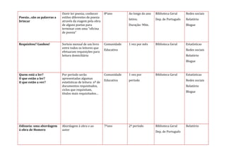 Poesia…são as palavras a 
brincar 
Ouvir ler poesia; conhecer estilos diferentes de poesia através da viagem pela obra de alguns poetas para terminar com uma “oficina de poesia” 
8ºano 
Ao longo do ano letivo; 
Duração: 90m. 
Biblioteca Geral 
Dep. de Português 
Redes sociais 
Relatório 
Blogue 
Requisitou? Ganhou! 
Sorteio mensal de um livro entre todos os leitores que efetuaram requisições para leitura domiciliária 
Comunidade Educativa 
1 vez por mês 
Biblioteca Geral 
Estatísticas 
Redes sociais 
Relatório 
Blogue 
Quem está a ler? 
O que estão a ler? 
O que estão a ver? 
Por período serão apresentadas algumas estatísticas de leitura: nº de documentos requisitados, ciclos que requisitam, títulos mais requisitados… 
Comunidade Educativa 
1 vez por período 
Biblioteca Geral 
Estatísticas 
Redes sociais 
Relatório 
Blogue 
Odisseia: uma abordagem à obra de Homero 
Abordagem à obra e ao autor 
7ºano 
2º período 
Biblioteca Geral 
Dep. de Português 
Relatório 
 