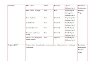 Concursos 
A Voz Leitora 
1º Ciclo 
Fevereiro 
1º Ciclo 
Biblioteca Geral 
Estatísticas 
Redes sociais 
Relatório 
Blogue 
A Voz Leitora…em Inglês 
4ºano 
Maio 
Grupo Línguas Estrangeiras 
Biblioteca Geral 
Rosas dos Ventos 
7ºano 
1º período 
Grupo Geografia 
Biblioteca Geral 
Jardim Florido 
5ºano 
2º período 
Dep. Português 
Biblioteca Geral 
Constrói a tua árvore 
6ºano 
2º período 
Dep. Português 
Biblioteca Geral 
Poesia são as palavras a brincar 
8ºano 
2º período 
Dep. Português 
Biblioteca Geral 
Odisseia: uma abordagem à obra de Homero 
7ºano 
2ºperíodo 
Dep. Português 
Biblioteca Geral 
Projeto “aLER+" 
Projeto próprio. Atividades a desenvolver com todos os Departamentos e com toda a Comunidade 
Estatísticas 
Redes sociais 
Relatório 
Blogue  
