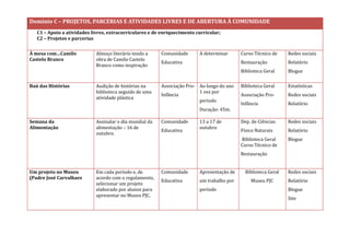 Domínio C – PROJETOS, PARCERIAS E ATIVIDADES LIVRES E DE ABERTURA À COMUNIDADE 
C1 – Apoio a atividades livres, extracurriculares e de enriquecimento curricular; 
C2 – Projetos e parcerias 
À mesa com…Camilo Castelo Branco 
Almoço literário tendo a obra de Camilo Castelo Branco como inspiração 
Comunidade Educativa 
A determinar 
Curso Técnico de Restauração 
Biblioteca Geral 
Redes sociais 
Relatório 
Blogue 
Baú das Histórias 
Audição de histórias na biblioteca seguido de uma atividade plástica 
Associação Pro- Infância 
Ao longo do ano 
1 vez por período 
Duração: 45m. 
Biblioteca Geral 
Associação Pro- Infância 
Estatísticas 
Redes sociais 
Relatório 
Semana da 
Alimentação 
Assinalar o dia mundial da alimentação – 16 de outubro. 
Comunidade Educativa 
13 a 17 de outubro 
Dep. de Ciências Físico Naturais 
Biblioteca Geral 
Curso Técnico de Restauração 
Redes sociais 
Relatório 
Blogue 
Um projeto no Museu (Padre José Carvalhaes 
Em cada período e, de acordo com o regulamento, selecionar um projeto elaborado por alunos para apresentar no Museu PJC. 
Comunidade Educativa 
Apresentação de um trabalho por período 
Biblioteca Geral 
Museu PJC 
Redes sociais 
Relatório 
Blogue 
Site  