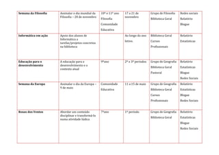 Semana da Filosofia 
Assinalar o dia mundial da Filosofia – 20 de novembro 
10º e 11º ano Filosofia 
Comunidade Educativa 
17 a 21 de novembro 
Grupo de Filosofia 
Biblioteca Geral 
Redes sociais 
Relatório 
Blogue 
Informática em ação 
Apoio dos alunos de Informática a tarefas/projetos concretos na biblioteca 
Ao longo do ano letivo. 
Biblioteca Geral 
Cursos Profissionais 
Relatório 
Estatísticas 
Educação para o desenvolvimento 
A educação para o desenvolvimento e o contexto atual 
9ºano 
2º e 3º períodos 
Grupo de Geografia 
Biblioteca Geral 
Pastoral 
Relatório 
Estatísticas 
Blogue 
Redes Sociais 
Semana da Europa 
Assinalar o dia da Europa – 9 de maio 
Comunidade Educativa 
11 a 15 de maio 
Grupo de Geografia 
Biblioteca Geral 
Cursos Profissionais 
Relatório 
Estatísticas 
Blogue 
Redes Sociais 
Rosas dos Ventos 
Abordar um conteúdo disciplinar e transformá-lo numa atividade lúdica 
7ºano 
1º período 
Grupo de Geografia 
Biblioteca Geral 
Relatório 
Estatísticas 
Blogue 
Redes Sociais 
 