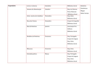 Exposições 
Livros e Leituras 
Setembro 
Biblioteca Geral 
Relatório 
Estatísticas 
Blogue 
Redes Sociais 
Semana da Alimentação 
Outubro 
Dep. de Ciências Físico Naturais 
Biblioteca Geral 
Artes: mostra de trabalhos 
Novembro 
Dep. Artes 
Biblioteca Geral 
Rosa dos Ventos 
Dezembro 
Grupo de Geografia 
Biblioteca Geral 
Baú de Histórias 
Janeiro 
Associação Pro- Infância 
Biblioteca Geral 
Retalhos de Histórias 
Fevereiro 
Dep. Português 
Grupo de Línguas 
Dep. Artes 
Biblioteca Geral 
Máscaras 
Fevereiro 
Dep. Artes 
Biblioteca Geral 
Estendal poético 
Março 
Dep. Português 
Grupo de Línguas 
Dep. Artes 
Biblioteca Geral  