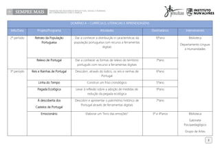 DOMÍNIO A – CURRÍCULO, LITERACIAS E APRENDIZAGENS
Mês/Data Projeto/Programa Atividades Destinatários Intervenientes
2º período Retrato da População
Portuguesa
Dar a conhecer a distribuição e características da
população portuguesa com recurso a ferramentas
digitais
10ºano Biblioteca
Departamento Línguas
e Humanidades
Relevo de Portugal Dar a conhecer as formas de relevo do território
português com recurso a ferramentas digitais
7ºano
3º período Reis e Rainhas de Portugal Descobrir, através do lúdico, os reis e rainhas de
Portugal
6ºano
Linha do Tempo Construir um friso cronológico 5ºano
Pegada Ecológica Levar à reflexão sobre a adoção de medidas de
redução da pegada ecológica
9ºano
À descoberta dos
Castelos de Portugal
Descobrir e apresentar o património histórico de
Portugal através de ferramentas digitais
7ºano
Emocionário Elaborar um “livro das emoções” 3º e 4ºanos Biblioteca
Gabinete
Psicopedagógico
Grupo de Artes
2
 