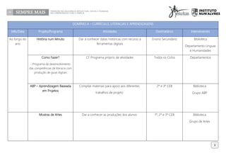 DOMÍNIO A – CURRÍCULO, LITERACIAS E APRENDIZAGENS
Mês/Data Projeto/Programa Atividades Destinatários Intervenientes
Ao longo do
ano
História num Minuto Dar a conhecer datas históricas com recurso a
ferramentas digitais
Ensino Secundário Biblioteca
Departamento Línguas
e Humanidades
Como Fazer?
- Programa de desenvolvimento
das competências de literacia com
produção de guias digitais
Cf. Programa próprio de atividades Todos os Ciclos Departamentos
ABP – Aprendizagem Baseada
em Projetos
Compilar materiais para apoio aos diferentes
trabalhos de projeto
2º e 3º CEB Biblioteca
Grupo ABP
Mostras de Artes Dar a conhecer as produções dos alunos 1º, 2º e 3º CEB Biblioteca
Grupo de Artes
3
 