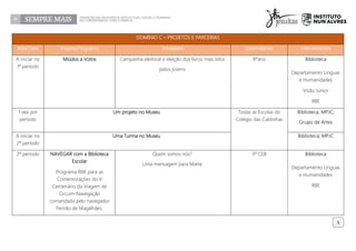DOMÍNIO C – PROJETOS E PARCERIAS
Mês/Data Projeto/Programa Atividades Destinatários Intervenientes
A iniciar no
1º período
Miúdos a Votos Campanha eleitoral e eleição dos livros mais lidos
pelos jovens
8ºano Biblioteca
Departamento Línguas
e Humanidades
Visão Júnior
RBE
1 vez por
período
Um projeto no Museu Todas as Escolas do
Colégio das Caldinhas
Biblioteca; MPJC;
Grupo de Artes
A iniciar no
2º período
Uma Turma no Museu Biblioteca; MPJC
2º período NAVEGAR com a Biblioteca
Escolar
Programa RBE para as
Comemorações do V
Centenário da Viagem de
Circum-Navegação
comandada pelo navegador
Fernão de Magalhães.
Quem somos nós?
Uma mensagem para Marte
3º CEB Biblioteca
Departamento Línguas
e Humanidades
RBE
5
 