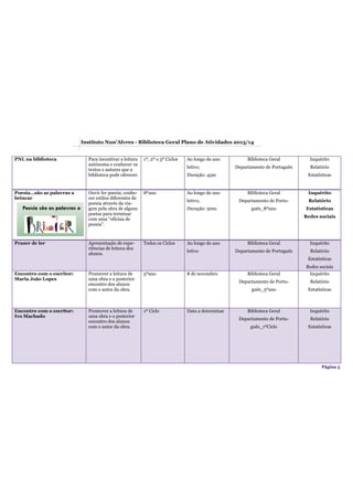 Página 5
PNL na biblioteca Para incentivar a leitura
autónoma e conhecer os
textos e autores que a
biblioteca pode oferecer.
1º, 2º e 3º Ciclos Ao longo do ano
letivo;
Duração: 45m
Biblioteca Geral
Departamento de Português
Inquérito
Relatório
Estatísticas
Poesia…são as palavras a
brincar
Ouvir ler poesia; conhe-
cer estilos diferentes de
poesia através da via-
gem pela obra de alguns
poetas para terminar
com uma “oficina de
poesia”.
8ºano Ao longo do ano
letivo;
Duração: 90m.
Biblioteca Geral
Departamento de Portu-
guês_8ºano
Inquérito
Relatório
Estatísticas
Redes sociais
Prazer de ler Apresentação de expe-
riências de leitura dos
alunos.
Todos os Ciclos Ao longo do ano
letivo
Biblioteca Geral
Departamento de Português
Inquérito
Relatório
Estatísticas
Redes sociais
Encontro com o escritor:
Maria João Lopes
Promover a leitura de
uma obra e o posterior
encontro dos alunos
com o autor da obra.
5ºano 8 de novembro Biblioteca Geral
Departamento de Portu-
guês_5ºano
Inquérito
Relatório
Estatísticas
Encontro com o escritor:
Ivo Machado
Promover a leitura de
uma obra e o posterior
encontro dos alunos
com o autor da obra.
1º Ciclo Data a determinar Biblioteca Geral
Departamento de Portu-
guês_1ºCiclo
Inquérito
Relatório
Estatísticas
Instituto Nun’Alvres - Biblioteca Geral Plano de Atividades 2013/14
 