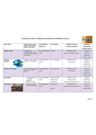 Página 7
25 de abril Comemorar e assi-
nalar o dia da liber-
dade-25 de abril
Comunidade
Educativa
24 de abril Biblioteca Geral
Grupo de História
Relatório
Estatísticas
Redes sociais
Ajusta a Vida Abordagem ao
“comércio justo” como
educação para o desen-
volvimento.
Comunidade Edu-
cativa
6 junho Biblioteca Geral
Grupo de Geografia_9ºano
Inquérito
Relatório
Estatísticas
Redes sociais
Semana
da Água
Assinalar o dia mundial
da água – 21 de março.
Comunidade Edu-
cativa
17 a 21 de março Biblioteca Geral
Eco-Escola
Inquérito
Relatório
Estatísticas
Redes sociais
Semana da Energia Assinalar o dia nacional
da energia – 29 de
maio.
Comunidade Edu-
cativa
26 a 30 de maio Biblioteca Geral
Eco-Escola
Inquérito
Relatório
Estatísticas
Redes sociais
Exposições Artes: mostra de tra-
balhos
Máscaras
Rosa dos Ventos
Comunidade Edu-
cativa
29 de novembro
28 fevereiro
9 dezembro
Biblioteca Geral
Grupo de Artes
Grupo de Geografia_7ºano
Relatório
Estatísticas
Redes sociais
Concertos Concerto de Natal
Concerto de Páscoa
Comunidade Edu-
cativa
16 dezembro
3 abril
Biblioteca Geral
Grupo de Artes/Ed. Musical
Relatório
Estatísticas
Redes sociais
Instituto Nun’Alvres - Biblioteca Geral Plano de Atividades 2013/14
 