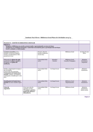 Página 8
Domínio D – GESTÃO DA BIBLIOTECA ESCOLAR
Objetivos:
Integrar a biblioteca na escola, promovendo e apresentando os seus serviços;
Assegurar as condições humanas e materiais necessárias para a prestação dos serviços;
Gerir a coleção e a informação.
Contatos/reuniões com a
Direção, os Diversos Departa-
mentos, Coordenadores e Res-
ponsáveis de Ano.
Direção, Departa-
mentos, Responsá-
veis de Ano
Biblioteca Geral Ao longo do ano
letivo
Elaboração do plano de ação
quadrienal do plano anual de
atividades e do plano de
melhoria.
Comunidade Edu-
cativa
Setembro
Outubro
Biblioteca Geral
Conselho Pedagógico
Relatório
Estatísticas
Inquéritos
Gestão e organização do espaço e
das atividades;
Conservação dos materiais;
Tratamento do fundo docu-
mental (registo, carimbagem,
catalogação, classificação e cota-
ção).
Comunidade Edu-
cativa
Ao longo do ano Biblioteca Geral Relatório
Estatísticas
Atualização do fundo docu-
mental nos seus variados supor-
tes.
Comunidade Edu-
cativa
Ao longo do ano Biblioteca Geral
Departamentos
Relatório
Estatísticas
Caixa de
sugestões
Criar uma caixa de
sugestões on-line;
Dinamizar a partici-
pação dos alunos e
educadores.
Comunidade Edu-
cativa
Ao longo do ano Biblioteca Geral Relatório
Estatísticas
Redes sociais
Instituto Nun’Alvres - Biblioteca Geral Plano de Atividades 2013/14
 