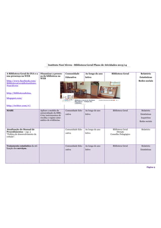 Página 9
A Biblioteca Geral do INA e a
sua presença na WEB
http://www.facebook.com/
BibliotecaGeraldoInstituto-
NunAlvres
http://bibliotecadoina.
blogspot.com/
http://twitter.com/#!/
Dinamizar a presen-
ça da biblioteca na
WEB
Comunidade
Educativa
Ao longo do ano
letivo
Biblioteca Geral Relatório
Estatísticas
Redes sociais
MABE Aplicar o modelo de
autoavaliação da RBE;
Criar instrumentos de
recolha e registo siste-
mático de evidências.
Comunidade Edu-
cativa
Ao longo do ano
letivo
Biblioteca Geral Relatório
Estatísticas
Inquéritos
Redes sociais
Atualização do Manual de
Procedimentos – cap. 2
“Política de desenvolvimento da
coleção”.
Comunidade Edu-
cativa
Ao longo do ano
letivo
Biblioteca Geral
Direção
Conselho Pedagógico
Relatório
Tratamento estatístico da uti-
lização dos serviços.
Comunidade Edu-
cativa
Ao longo do ano
letivo
Biblioteca Geral Relatório
Estatísticas
Instituto Nun’Alvres - Biblioteca Geral Plano de Atividades 2013/14
 