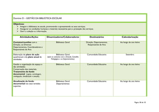 Página 10 de 12
Domínio D – GESTÃO DA BIBLIOTECA ESCOLAR
Objetivos:
 Integrar a biblioteca na escola, promovendo e apresentando os seus serviços;
 Assegurar as condições humanas e materiais necessárias para a prestação dos serviços;
 Gerir a coleção e a informação.
Atividades/Ações Dinamizadores/Colaboradores Destinatários Calendarização
Contatos/reuniões com a
Direção, os Diversos
Departamentos, Coordenadores e
Responsáveis de Ano.
Biblioteca Geral Direção, Departamentos,
Responsáveis de Ano
Ao longo do ano letivo
Elaboração do plano de ação
quadrianual e do plano anual de
atividades.
Biblioteca Geral
(após os contactos com a Direção, Conselho
Pedagógico e os Departamentos)
Comunidade Educativa Setembro
Gestão e organização do espaço e
das atividades;
Conservação dos materiais;
Tratamento do fundo
documental (registo, carimbagem,
catalogação, classificação e cotação);
Biblioteca Geral Comunidade Educativa Ao longo do ano letivo
Atualização do fundo
documental nos seus variados
suportes.
Biblioteca Geral
Departamentos
Comunidade Educativa Ao longo do ano letivo
 