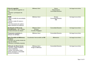 Página 11 de 12
Caixa de sugestões
- criar uma caixa de sugestões on-
line;
- dinamizar a participação dos
alunos.
Biblioteca Geral Alunos
Departamentos
Comunidade Educativa
Ao longo do ano letivo
MABE
- aplicar o modelo de auto-avaliação
da RBE;
- domínio a avaliar: B- Leitura e
Literacia;
- criar instrumentos de recolha e
registo sistemático de evidências.
Biblioteca Geral Direção
Comunidade Educativa
RBE
Ao longo do ano letivo
Atualização do Manual de
Procedimentos – cap. 2 “Política
de desenvolvimento da coleção”.
Biblioteca Geral
Direcção
Conselho Pedagógico
Comunidade Educativa Ao longo do ano letivo
Tratamento estatístico da
utilização dos serviços.
Biblioteca Geral Comunidade Educativa Ao longo do ano letivo
Rede Concelhia de Bibliotecas
Escolares
- participar nas reuniões mensais do
grupo de trabalho;
- dinamizar as atividades propostas.
Coordenador Interconcelhio da RBE Bibliotecária Ao longo do ano letivo
Utilização das Redes Sociais
- dinamizar o blogue, facebook e
twitter da biblioteca;
- partilhar informações, fontes,
notícias, aproximar a comunidade
educativa da biblioteca.
Biblioteca Geral
Amigos da Biblioteca
Comunidade Educativa Ao longo do ano letivo
 