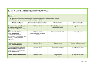 Página 2 de 12
Domínio A – APOIO AO DESENVOLVIMENTO CURRICULAR
Objetivos:
 Articulação curricular da biblioteca com as estruturas educativas e pedagógicas e os docentes;
 Promoção das literacias da informação tecnológica e digital.
Atividades/Ações Dinamizadores/Colaboradores Destinatários Calendarização
Contatos/reuniões com a Direção,
os Diversos Departamentos,
Coordenadores e Responsáveis de
Ano.
Biblioteca Geral Direção, Departamentos,
Responsáveis de Ano
Ao longo do ano letivo
À descoberta da Biblioteca
Geral…para alunos:
- formação de utilizadores;
dar a conhecer a biblioteca, os seus
recursos e a forma como está
organizada.
Biblioteca Geral
Departamento de Português
1º Ciclo
Alunos em início de Ciclo Setembro/Outubro
À descoberta da Biblioteca
Geral…para professores
Biblioteca Geral Departamentos Reuniões de Departamento
Promover e facilitar o acesso
dos utilizadores à coleção, aos
equipamentos, à leitura, à pesquisa e
ao uso da informação.
Biblioteca Geral Comunidade Educativa Ao longo do ano letivo
Difusão seletiva da informação. Biblioteca Geral Departamentos
Alunos
Ao longo do ano letivo
 