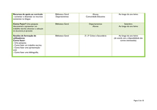 Página 3 de 12
Recursos de apoio ao currículo
- aumentar e dinamizar os recursos
existentes no blogue
Biblioteca Geral
Departamentos
Alunos
Comunidade Educativa
Ao longo do ano letivo
Como Fazer? Uma pesquisa
documental e apresentar um
trabalho escrito (dinamizar a utilização
do documento já aprovado)
Biblioteca Geral Departamentos
Alunos
Setembro
Ao longo do ano letivo
Sessões de formação de
utilizadores:
Como fazer:
- Uma pesquisa;
- Como fazer um trabalho escrito;
- Como fazer uma apresentação
oral;
- Como fazer uma bibliografia;
Biblioteca Geral 2º, 3º Ciclos e Secundário Ao longo do ano letivo
(de acordo com a disponibilidade das
turmas interessadas)
 