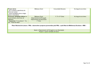 Página 7 de 12
Prazer de ler
- dar a conhecer experiências de
leitura por prazer;
- serão convidados alunos, antigos
alunos e educadores
Biblioteca Geral Comunidade Educativa Ao longo do ano letivo
Promover atividades lúdicas em
torno da leitura, dos livros, da
biblioteca:
- Concursos: “A voz leitora”; “ Eu
sei!” “Postal de Natal”.
Biblioteca Geral
Departamento de Português
Departamento de Expressões
1º Ciclo
1º, 2º e 3º Ciclos Ao longo do ano letivo
Plano Nacional de Leitura - PNL – desenvolver projectos promovidos pelo PNL e pela Rede de Bibliotecas Escolares – RBE -
Apoiar o Departamento de Português na sua dinamização
Preparar e apoiar atividades de leitura
 