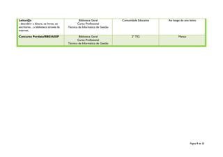 Página 9 de 12
Leitur@s
- descobrir a leitura, os livros, os
escritores…a biblioteca através da
internet.
Biblioteca Geral
Curso Profissional
Técnico de Informática de Gestão
Comunidade Educativa Ao longo do ano letivo
Concurso Pordata/RBE/AEEP Biblioteca Geral
Curso Profissional
Técnico de Informática de Gestão
2º TIG Março
 
