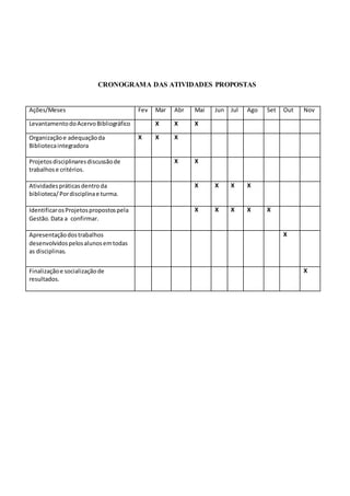 CRONOGRAMA DAS ATIVIDADES PROPOSTAS
Ações/Meses Fev Mar Abr Mai Jun Jul Ago Set Out Nov
LevantamentodoAcervoBibliográfico X X X
Organizaçãoe adequaçãoda
Bibliotecaintegradora
X X X
Projetosdisciplinaresdiscussãode
trabalhose critérios.
X X
Atividadespráticasdentroda
biblioteca/Pordisciplinae turma.
X X X X
IdentificarosProjetospropostospela
Gestão. Data a confirmar.
X X X X X
Apresentaçãodostrabalhos
desenvolvidospelosalunosemtodas
as disciplinas.
X
Finalizaçãoe socializaçãode
resultados.
X
 