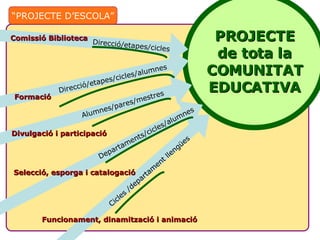 “ PROJECTE D’ESCOLA” PROJECTE de tota la COMUNITAT EDUCATIVA Funcionament, dinamització i animació Selecció, esporga i catalogació Comissió Biblioteca Divulgació i participació   Formació Direcció/etapes/cicles Direcció/etapes/cicles/alumnes Alumnes/pares/mestres Departaments/cicles/alumnes Cicles /departament llengües 