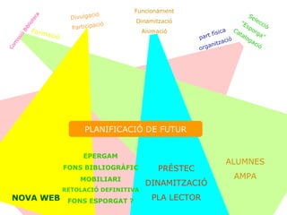 part física organització Formació Selecció “ Esporga” Catalogació Divulgació Participació Comissió   Biblioteca Funcionament Dinamització Animació ALUMNES AMPA EPERGAM FONS BIBLIOGRÀFIC MOBILIARI RETOLACIÓ DEFINITIVA FONS ESPORGAT ? PRÉSTEC DINAMITZACIÓ PLA LECTOR PLANIFICACIÓ DE FUTUR NOVA WEB 