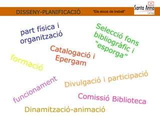 DISSENY-PLANIFICACIÓ  funcionament part física i organització formació Selecció fons bibliogràfic i “esporga” Catalogació i Epergam Divulgació i participació Comissió   Biblioteca Dinamització-animació “ Els eixos de treball” 