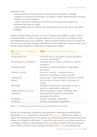 13
Rede Bibliotecas Escolares
Aprender através dos recursos online
desenvolve WQ:
- procure websites interessantes e relevantes para a temática a abordar;
- organize os recursos encontrados e as etapas a serem desenvolvidas em grupo;
- desafie os alunos a pensar;
- utilize a Web de tal modo que uma WQ bem concebida não poderia ser
facilmente realizada em papel;
- sugira tarefas que não estejam nas expectativas dos alunos, isto é, que sejam
arrojadas.
Tendo presente estes conselhos, defina os objetivos da sua WQ, o público-alvo, a
duração da WQ e a tarefa a solicitar. Verifique se os recursos encontrados online
são adequados para o que pretende. Caso não sejam pode recorrer a outro tipo de
recursos ou criar outros espaços informativos online. Nesta fase reveja a tarefa ou as
tarefas, tendo presente a “Taskonomy” proposta por Dodge.
Se a tarefa tiver os seguintes
elementos
Então considere as seguintes dimensões
Apresentação oral Colocação da voz; linguagem corporal; gramática e
pronúncia; organização.
Apresentação em PowerPoint Qualidade técnica; estética; gramática e correção
ortográfica.
Produtos escritos Gramática e correção ortográfica; organização;
formatação.
Produtos criativos Surpresa; novidade; qualidade técnica;
adesão às convenções do tipo de trabalho.
Colaboração Colaboração; responsabilidade; resolução do conflito.
Design Solução efetiva; solução criativa; justificação da
solução.
Persuasão Qualidade do argumento; capacidade de atrair a
audiência; organização e sequência.
Análise (científica ou outra) Recolha de dados e análise; inferências feitas.
Julgamento Adequação dos elementos considerados;
articulação dos critérios
Compilação Critérios de seleção; organização
Jornalismo Exatidão; organização; integralidade.
Tabela 2 – Dimensões para avaliar a Tarefa segundo Bellofatto et al. (2001a)
Redija uma introdução motivadora para despertar o interesse dos destinatários.
Apresente a tarefa, desafiante e executável. No processo, descreva as etapas a
seguir. Dê orientação sobre como podem ser realizadas, podendo anexar grelhas de
análise ou modelos pré-definidos. É importante que os alunos se sintam autónomos
e consigam analisar a informação por si ou conceber o produto final sem qualquer
apoio. Indique a forma como o produto solicitado na tarefa e os alunos vão ser
 