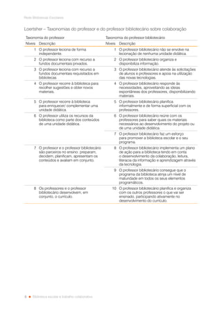 8
Rede Bibliotecas Escolares
Biblioteca escolar e trabalho colaborativo
Loertsher – Taxonomias do professor e do professor bibliotecário sobre colaboração
Taxonomia do professor Taxonomia do professor bibliotecário
Níveis Descrição Níveis Descrição
1 O professor leciona de forma
independente.
1 O professor bibliotecário não se envolve na
lecionação de nenhuma unidade didática.
2 O professor leciona com recurso a
fundos documentais privados.
2 O professor bibliotecário organiza e
disponibiliza informação.
3 O professor leciona com recurso a
fundos documentais requisitados em
bibliotecas
3 O professor bibliotecário atende às solicitações
de alunos e professores e apoia na utilização
das novas tecnologias.
4 O professor recorre à biblioteca para
recolher sugestões e obter novos
materiais.
4 O professor bibliotecário responde às
necessidades, aproveitando as ideias
espontâneas dos professores, disponibilizando
materiais.
5 O professor recorre à biblioteca
para enriquecer/ complementar uma
unidade didática.
5 O professor bibliotecário planifica
informalmente e de forma superficial com os
professores.
6 O professor utiliza os recursos da
biblioteca como parte dos conteúdos
de uma unidade didática.
6 O professor bibliotecário reúne com os
professores para saber quais os materiais
necessários ao desenvolvimento do projeto ou
de uma unidade didática.
7 O professor bibliotecário faz um esforço
para promover a biblioteca escolar e o seu
programa.
7 O professor e o professor bibliotecário
são parceiros no ensino: preparam,
decidem, planificam, apresentam os
conteúdos e avaliam em conjunto.
8 O professor bibliotecário implementa um plano
de ação para a biblioteca tendo em conta
o desenvolvimento da colaboração, leitura,
literacia da informação e aprendizagem através
da tecnologia.
9 O professor bibliotecário consegue que o
programa da biblioteca atinja um nível de
maturidade em todos os seus elementos
programáticos.
8 Os professores e o professor
bibliotecário desenvolvem, em
conjunto, o currículo.
10 O professor bibliotecário planifica e organiza
com os outros professores o que vai ser
ensinado, participando ativamente no
desenvolvimento do currículo.
 