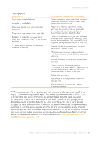 23
Rede Bibliotecas Escolares
O texto e a leitura literária na biblioteca escolar: fundamentos, estratégias e atividades
Leitor Aprendiz
Necessita de Sugestões de atividades a desenvolver
Desenvolver a fluência leitora;
Aumentar o vocabulário;
Relacionar o texto com conhecimentos
anteriores;
Organizar a informação de um texto lido;
Descobrir o prazer de ser capaz de ler
e fruir uma história sozinha (“Ler em termos
pessoais”);
Começar a desenvolver o pensamento
simbólico e abstrato.
Organizar ateliês de leitura em voz alta: memorizar
e reproduzir sequências de sons, trava línguas,
lengalengas, poemas, cantar;
Proporcionar o diálogo a partir das leituras:
a previsão dos acontecimentos, a clarificação
dos sentidos, a discussão do vocabulário
desconhecido; a análise das ilustrações;
Ler textos de diferentes tipologias: para descobrir
elementos pirata; para descobrir diferenças (em 2
versões do mesmo texto); para fazer corresponder
imagens a descrições; para realizar um percurso;
Descobrir os elementos paratextuais dos livros
e antecipar o conteúdo do livro;
*2
Proporcionar momentos para contacto com
livros diversificados e seleção de obras para leitura
autónoma;
Recontar, oralmente ou por escrito, histórias lidas
e ouvidas;
Organizar histórias, elaborando registos
cronológicos de acontecimentos ou reorganizando
segmentos previamente truncados, utilizando,
preferencialmente, as novas tecnologias;
Realizar leituras em coro;
Produzir com os alunos podcasts com leituras
feitas por eles;
Realizar pequenas dramatizações de textos
ou adaptações a BD.
*2
“Amostras para Ler+” é um projeto que visa estimular a leitura pessoal e autónoma
e que foi desenvolvido pela RBE e pelo PNL. Poderá ser desenvolvido no 1.º e 2.º ciclo
e proporciona aos alunos momentos de apresentação de livros, para os ajudar
na seleção de obras a ler. A apresentação dos livros poderá ser feita pelo professor
bibliotecário, pelo professor da turma ou pelos próprios alunos mas a partir de uma
listagem de livros recomendados. A atividade deverá desenvolver-se com periodicidade
quinzenal e permitirá que os alunos, ao longo do ano, tenham acesso a uma amostra
representativa de livros disponíveis na biblioteca escolar. O aluno deverá depois escolher,
dos livros apresentados, aquele que vai ler e poderá, no fim da leitura, fazer um registo
breve das impressões pessoais que a leitura lhe suscitou. http://www.rbe.mec.pt/np4/
file/1112/amostras_para_ler_.pdf
 