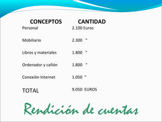 Rendición de cuentas
CONCEPTOS CANTIDAD
Personal 2.100 Euros
Mobiliario 2.300 “
Libros y materiales 1.800 “
Ordenador y cañón 1.800 “
Conexión Internet 1.050 “
TOTAL 9.050 EUROS
 