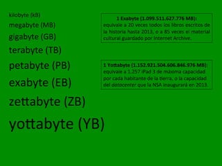 kilobyte	
  (kB)	
  
megabyte	
  (MB)	
  
gigabyte	
  (GB)	
  
terabyte	
  (TB)	
  
petabyte	
  (PB)	
  
exabyte	
  (EB)	
  
zeIabyte	
  (ZB)	
  
yoIabyte	
  (YB)	
  
1	
  Exabyte	
  (1.099.511.627.776	
  MB):	
  	
  
equivale	
  a	
  20	
  veces	
  todos	
  los	
  libros	
  escritos	
  de	
  
la	
  historia	
  hasta	
  2013,	
  o	
  a	
  85	
  veces	
  el	
  material	
  
cultural	
  guardado	
  por	
  Internet	
  Archive.	
  
1	
  YoHabyte	
  (1.152.921.504.606.846.976	
  MB):	
  
equivale	
  a	
  1.257	
  iPad	
  3	
  de	
  máxima	
  capacidad	
  
por	
  cada	
  habitante	
  de	
  la	
  8erra,	
  o	
  la	
  capacidad	
  
del	
  datacenter	
  que	
  la	
  NSA	
  inaugurará	
  en	
  2013.	
  
 