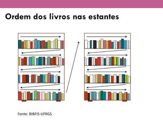 Ordem dos livros nas estantes
Fonte: BIBFIS-UFRGS
 