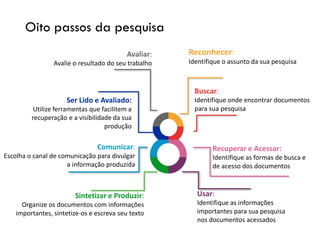 Recuperar e Acessar:
Identifique as formas de busca e
de acesso dos documentos
Usar:
Identifique as informações
importantes para sua pesquisa
nos documentos acessados
Sintetizar e Produzir:
Organize os documentos com informações
importantes, sintetize-os e escreva seu texto
Avaliar:
Avalie o resultado do seu trabalho
Comunicar:
Escolha o canal de comunicação para divulgar
a informação produzida
Ser Lido e Avaliado:
Utilize ferramentas que facilitem a
recuperação e a visibilidade da sua
produção
Reconhecer:
Identifique o assunto da sua pesquisa
Buscar:
Identifique onde encontrar documentos
para sua pesquisa
Oito passos da pesquisa
 