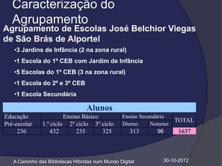 Caracterização do
   Agrupamento
Agrupamento de Escolas José Belchior Viegas
de São Brás de Alportel
   •3 Jardins de Infância (2 na zona rural)
   •1 Escola do 1º CEB com Jardim de Infância
   •5 Escolas do 1º CEB (3 na zona rural)
   •1 Escola do 2º e 3º CEB
   •1 Escola Secundária

                                  Alunos
Educação                Ensino Básico            Ensino Secundário
                                                                      TOTAL
Pré-escolar    1.º ciclo 2º ciclo 3º ciclo       Diurno     Noturno
     236          432        235      325           313        96     1637



   A Caminho das Bibliotecas Híbridas num Mundo Digital          30-10-2012
 