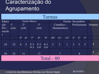 Caracterização do
  Agrupamento
                                             Turmas
Educa                Ensino Básico                            Ensino Secundário
ção    1º         2º                  3º             Cientifico -    Profissionais Noturno
Pré - ciclo      ciclo               ciclo          Humanísticos
escola
r
                5º        6º   7º     8º     9º    10º   11º   12º   1º   2º   3º

 10      23     6         5    5+1 5+1 4+1         3     3     1     2    3       3   4
                               PCA   CEF     CEF

                                                                                      4
 10      23          11               17                  7               8
                                           Total - 80

   A Caminho das Bibliotecas Híbridas num Mundo Digital              30-10-2012
 