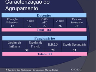 Caracterização do
Agrupamento
                                Docentes
 Educação                          CAF /                          3º ciclo e
                   1.º ciclo                      2º ciclo
Pré-escolar                        AEC                           Secundário
    12                29            22                 26            75
                                Total - 164

                               Funcionários
  Jardins de            Escolas de
                                          E.B.2,3           Escola Secundária
   Infância              1º ciclo
                   59                      29                      33
                                Total - 121



A Caminho das Bibliotecas Híbridas num Mundo Digital             30-10-2012
 
