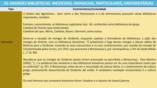 AS GRANDES BIBLIOTECAS MEDIEVAIS: MONACAIS, PARTICULARES, UNIVERSITÁRIAS 
Tipo 
Características/Curiosidade 
Monacais 
A Ordem dos Agostinhos , bem como a dos franciscanos e a do dominicanos possuíam várias bibliotecas importantes, também. 
Existiam, concomitante, as bibliotecas capitulares (séc. IX), conhecidas como bibliotecas de igreja: 
Catedral de Charles (que ainda existe); 
Catedrais de Lyon, Reims, Cambrai, Rouen, Clermont, entre outras. 
Soma-se a atuação do monges do Ocidente, enquanto copistas e formadores de bibliotecas, a ação dos monges do Oriente, com as bibliotecas bizantinas: “É justamente a fuga desses monges e desses sábios de Bizâncio para o Ocidente, trazendo os seus manuscritos e os seus conhecimentos, por ocasião da tomada de Constantinopla pelos turcos, em 1453, que provocará a Renascença e, por consequência, o fim da Idade Média [...]” (p. 86). 
Ressalta-se que os monges do Ocidente jamais teriam provocado ou permitido a Renascença. Para Martins (2002), “[...] a existência dos mosteiros e das bibliotecas bizantinas parece ser de uma importância maior que as ocidentais” (p. 87). A Renascença, antes de ser a ressureição da cultura latina, é o conhecimento da cultura grega, praticamente desconhecida do Ocidente até então. A verdadeira revelação renascentista é a cultura grega. 
Os mais famosos dos conventos bizantinos foram: Studium e o claustro de Santa Catarina. 
 