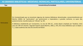 AS GRANDES BIBLIOTECAS MEDIEVAIS: MONACAIS, PARTICULARES, UNIVERSITÁRIAS 
Tipo 
Características/Curiosidade 
Particulares 
Em Constantinopla que se encontram algumas da maiores bibliotecas denominadas, convencionalmente por Martins (2002), de “particulares”, por pertencerem a imperadores e grandes senhores, as quais são, posteriormente, transformadas em “oficiais” (p. 87). 
A biblioteca estabelecida por Constantino, no ano de 330 d.C., sendo depois ampliada por Teodósio, tinha cerca de 100 mil volumes. Segundo Dupont (apud Martins, 2002, p. 87), fora nessa biblioteca que se depôs a “[...] cópia autêntica dos atos do Concílio de Nicéia”. 
 