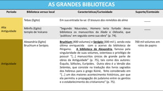 AS GRANDES BIBLIOTECAS 
Período 
Biblioteca versus local 
Características/Curiosidade 
Suporte/Conteúdo 
Alta Antiguidade 
Tebas (Egito) 
Em sua entrada lia-se: O tesouro dos remédios da alma 
____ 
Mênfis (Egito) 
templo de Vulcano 
“Segundo Náucrates, Homero teria furtado dessa biblioteca os manuscritos da Ilíada e Odisséia, que ‘publicou’ em seguida como sua obra” (p. 74). 
____ 
Antiguidade 
Alexandria (Egito) Bruchium e Serápio. 
Bruchium (400 volumes) e Serápio (300 mil ), sendo esta última enriquecida com o acervo da biblioteca de Pérgamo. A biblioteca de Alexandria, famosa pela singularidade de suas volumes, ostentava o privilégio de possuir “[...] manuscritos únicos de grande parte de obras da Antiguidade” (p. 75), tais como dos autores: Ésquilo, Sófocles, Eurípides. Outra obra é a Versão dos Setentas, que consiste na tradução dos livros sagrados dos hebreus para o grego Koiné, feito considerado em “[...] um dos maiores acontecimento históricos, por que ela permitiu a propagação do judaísmo entre os gentios e o estabelecimento do cristianismo” (p. 75). 
700 mil volumes em rolos de papiro  