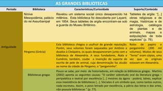 AS GRANDES BIBLIOTECAS 
Período 
Biblioteca 
Características/Curiosidade 
Suporte/Conteúdo 
Antiguidade 
Nínive 
Mesopotâmia, palácio do rei Assurbanipal 
Revelou um sistema social único desaparecido há milênios. Esta biblioteca foi descoberta por Layard, em 1854. Seus tabletes de argila encontram-se sob a guarda do Museu Britânico. 
Tabletes de argila: “[...] obras religiosas e de magia, históricas e de astrologia, catálogos de plantas e de animais, mapas e estipulações de toda espécies” (p. 76). 
Pérgamo (Grécia) 
Esta biblioteca chegou a usufruir de grande reputação. Porém, seus volumes foram saqueados por Antônio e doados à Cleópatra, os quais desapareceram junto com a biblioteca de Alexandria. A seus fundadores, Átala e Eumênio, também, coube a invenção do suporte de escrita de pele de animal, cuja denominação faz alusão ao nome da cidade de Pérgamo; o “pergaminho”. 
Rolos de papiro e pergaminho (200 mil volumes). Muitos de seus “livros” eram cópias, uma vez que os originais estavam em Alexandria. 
Bibliotecas gregas 
Pouco se sabe, por meio de historiadores, em relação às bibliotecas gregas. Martins (2002) aponta as seguintes causas: “O caráter sobretudo oral da literatura grega – peripatética e teatral por excelência [...] mestres da ágora - poderá, talvez, explicar essa inexistência de bibliotecas [...]. Sócrates é um símbolo que, como tantos outros, nada escreveu. Assim, o povo letrado por excelência, a pátria das letras e das artes, não possuía bibliotecas ” (p. 77).  