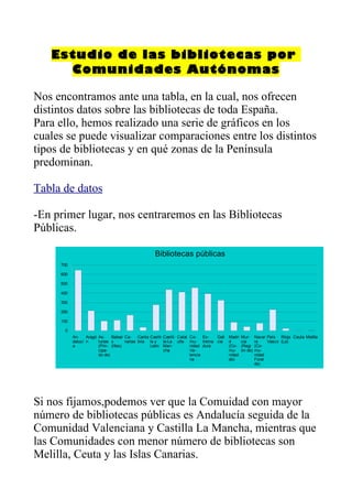 Estudio de las bibliotecas por
     Comunidades Autónomas

Nos encontramos ante una tabla, en la cual, nos ofrecen
distintos datos sobre las bibliotecas de toda España.
Para ello, hemos realizado una serie de gráficos en los
cuales se puede visualizar comparaciones entre los distintos
tipos de bibliotecas y en qué zonas de la Península
predominan.

Tabla de datos

-En primer lugar, nos centraremos en las Bibliotecas
Públicas.

                                                   Bibliotecas públicas
     700

     600

     500

     400

     300

     200

     100

      0
           An-    Aragó As-    Balear Ca- Canta Castil- Castil- Catal Co- Ex-    Gali   Madri   Mur-     Navar País Rioja Ceuta Melilla
           dalucí n     turias s       narias bria la y la-La uña mu- trema cia         d       cia      ra    Vasco (La)
           a            (Prin- (Illes)             León Man-          nidad dura        (Co-    (Regi    (Co-
                        cipa-                           cha           Va-               mu-     ón de)   mu-
                        do de)                                        lencia            nidad            nidad
                                                                      na                de)              Foral
                                                                                                         de)




Si nos fijamos,podemos ver que la Comuidad con mayor
número de bibliotecas públicas es Andalucía seguida de la
Comunidad Valenciana y Castilla La Mancha, mientras que
las Comunidades con menor número de bibliotecas son
Melilla, Ceuta y las Islas Canarias.
 