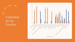 Fiabilidad
de las
fuentes
7
2
99
11 9
18
54
51
91
63
40
116
99
110
141
32
127 128
93
73
79
19
22
36
11
15
0
20
40
60
80
100
120
140
160
No Fiable Fiable
 