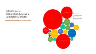 Relación entre
Tecnología Educativa y
Competencia Digital
Educación Digital
82
Tecnologías Adaptativas
45
Tecnologías Abiertas
30
Modelos
Tecnológicos
8
Educación
Digital
8
Tecnol.
Adapt.
5
Tecnol.
Adapt.
6
Tecnol.
Abiertas
6
Educación Digital
14
Tecnol.
Abiertas
6
Educación Digital
16
Tecnol.
Adapt.
5
Tecnol.
Abiertas
5
MT
2
TA
2
Tecnol.
Adap. 4
ED
1
TI
MT
TI
Comunicación
Creación de contenidos
Información
Resolución de problemas
Seguridad
 