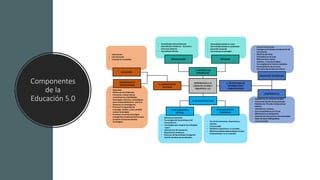 Componentes
de la
Educación 5.0
 